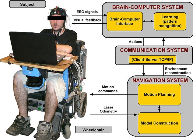 mind controlled wheelchair