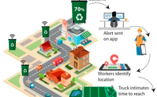Waste identification and alert message using machine learning