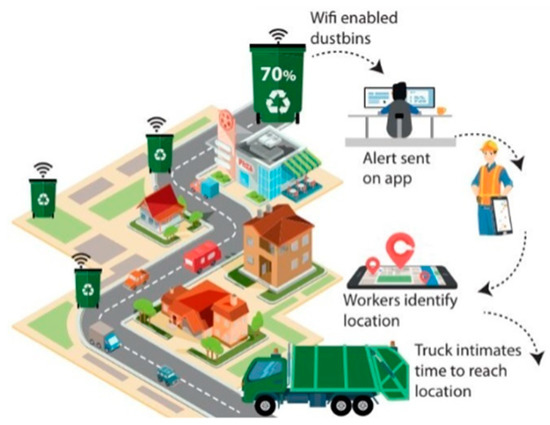 Waste identification and alert message using machine learning
