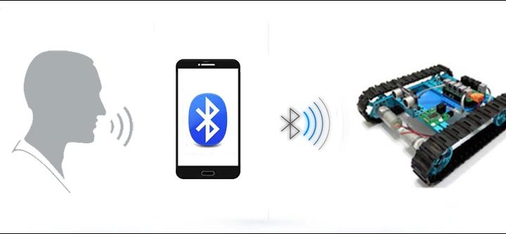 Human Voice Controlled Robot Embedded with Real Time Obstacle Detection and Avoidance